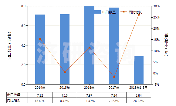 2014-2018年3月中國其他異氰脲酸氯化衍生物(HS29336929)出口量及增速統(tǒng)計